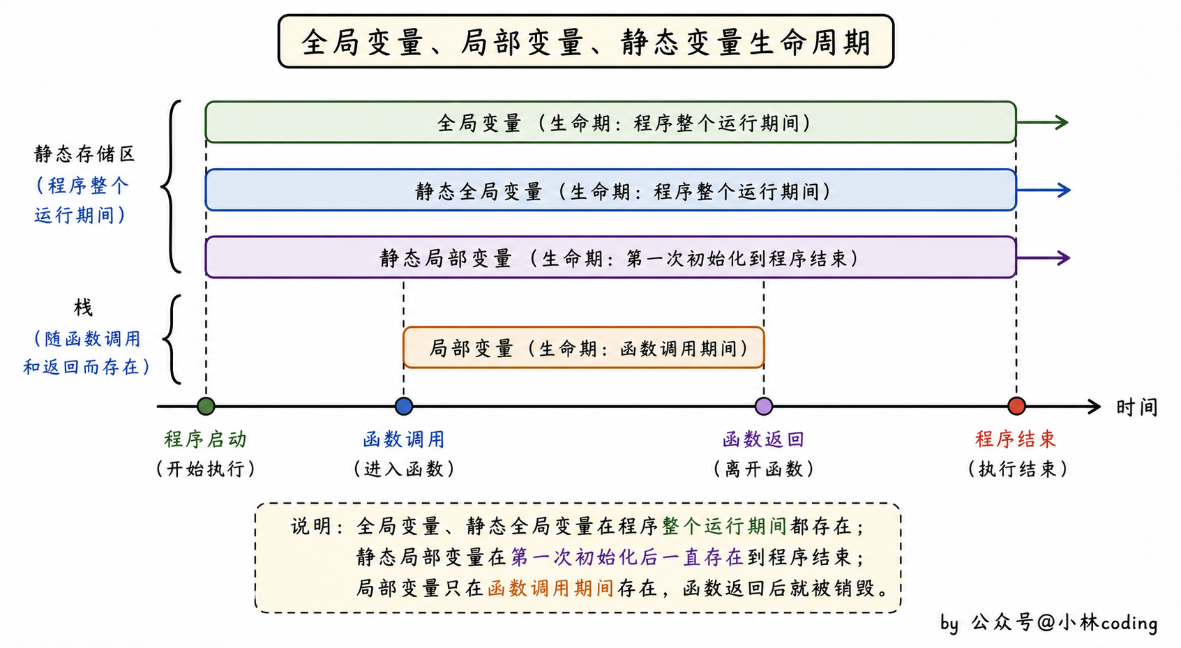 变量生命周期对比图