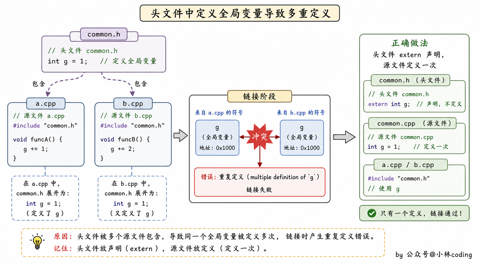 头文件定义全局变量重复定义图