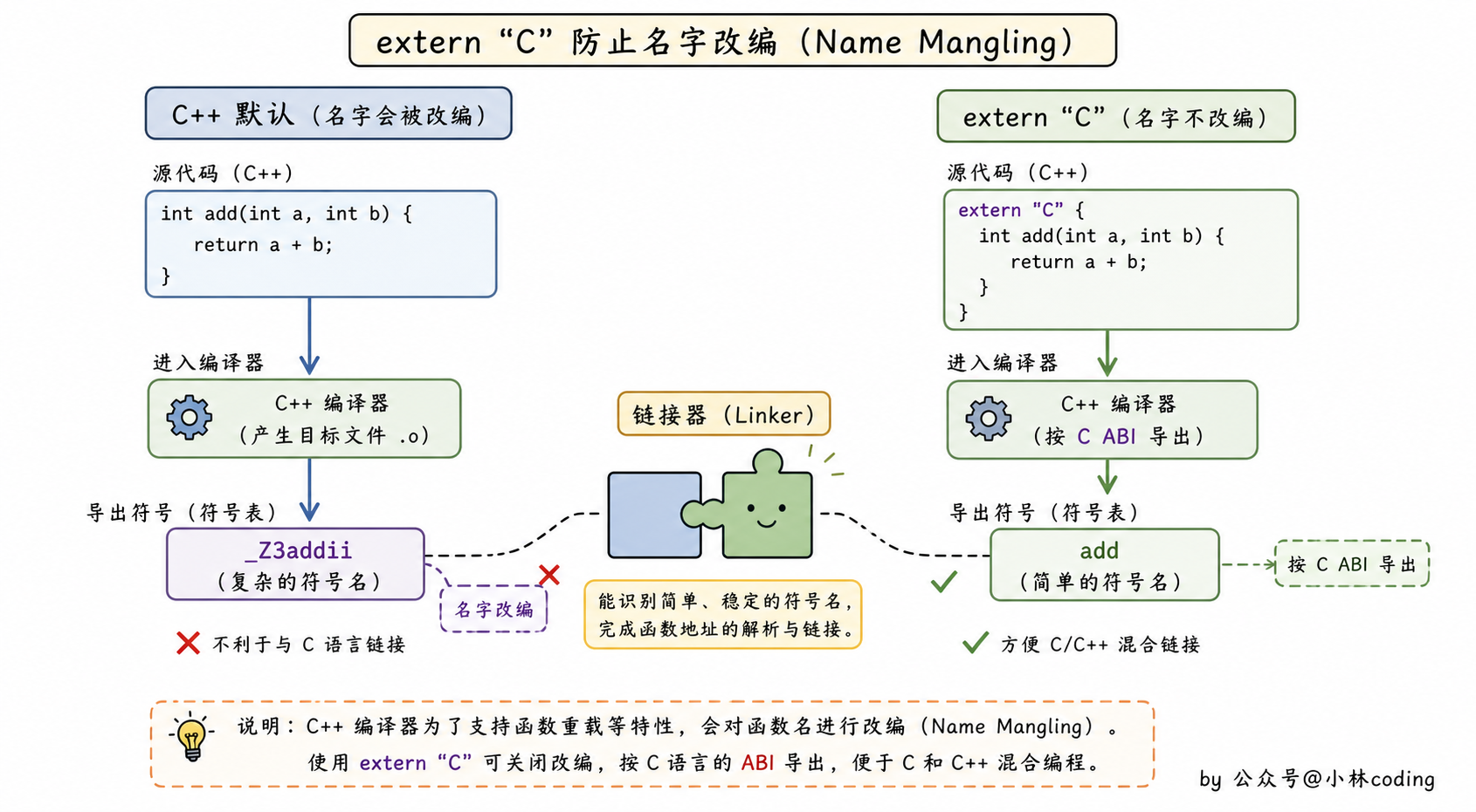 extern C 防止名字改编示意图