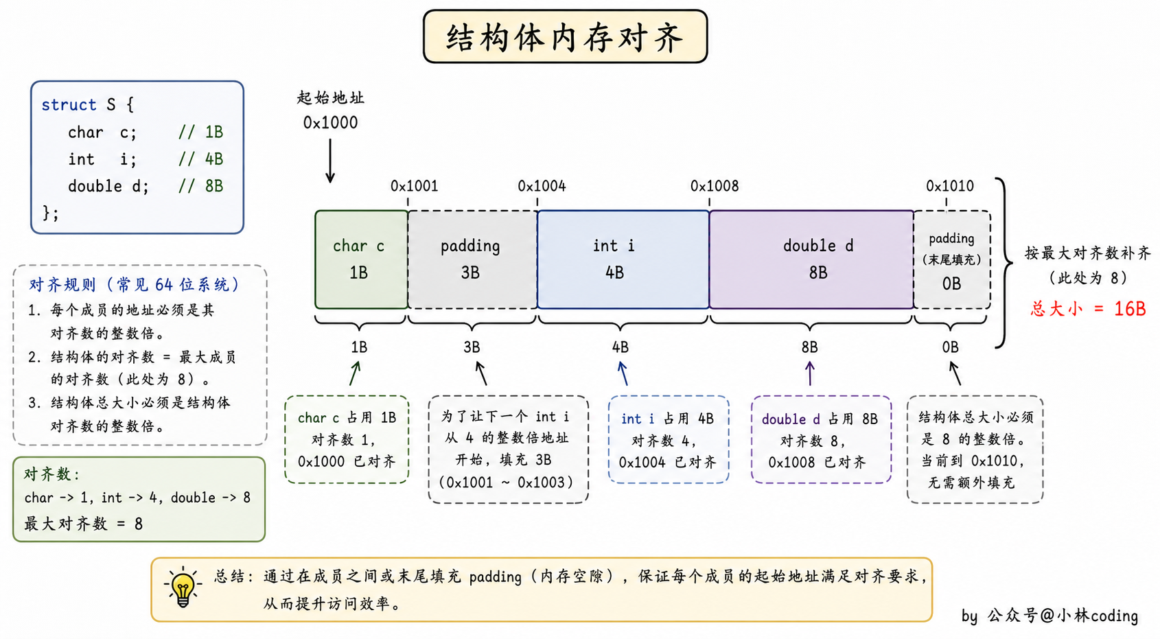 struct 内存对齐填充示意图