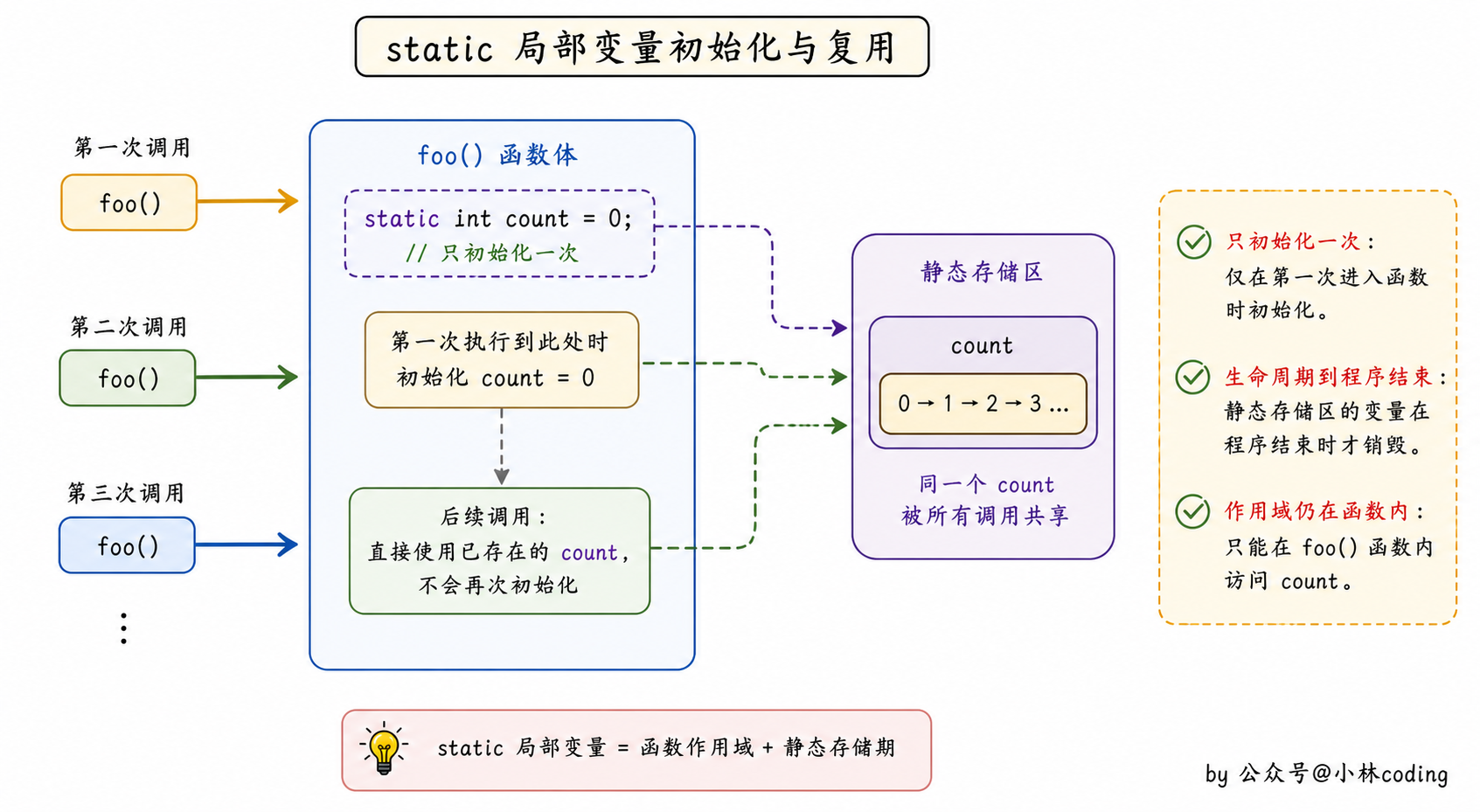 static 局部变量初始化与复用图