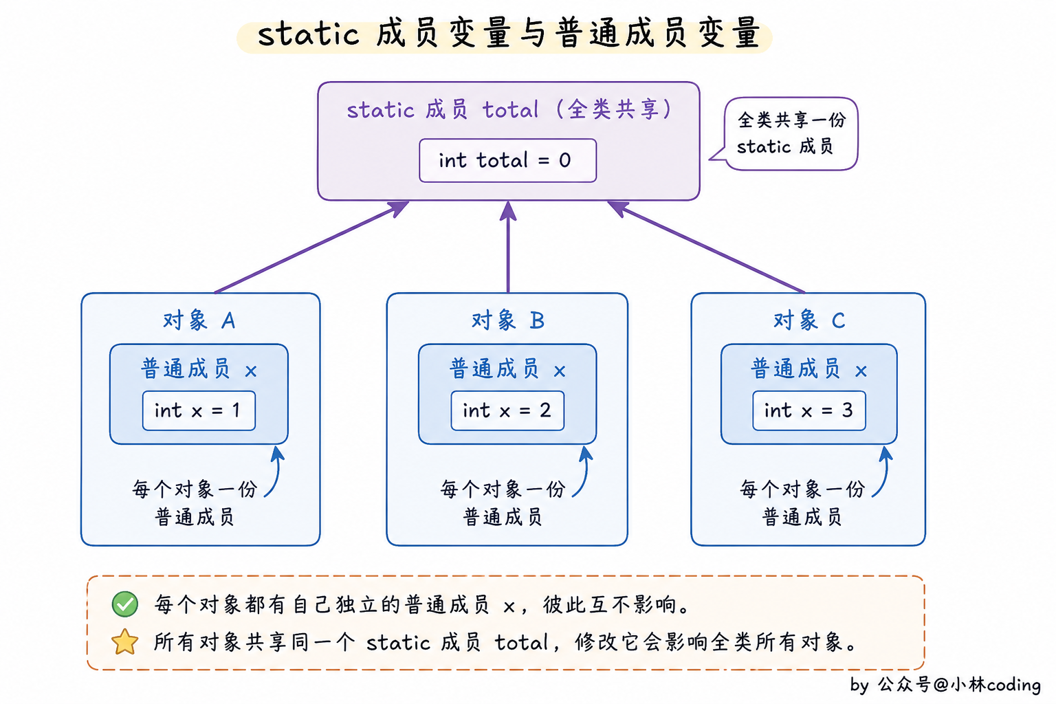 static 成员变量和普通成员变量对比图