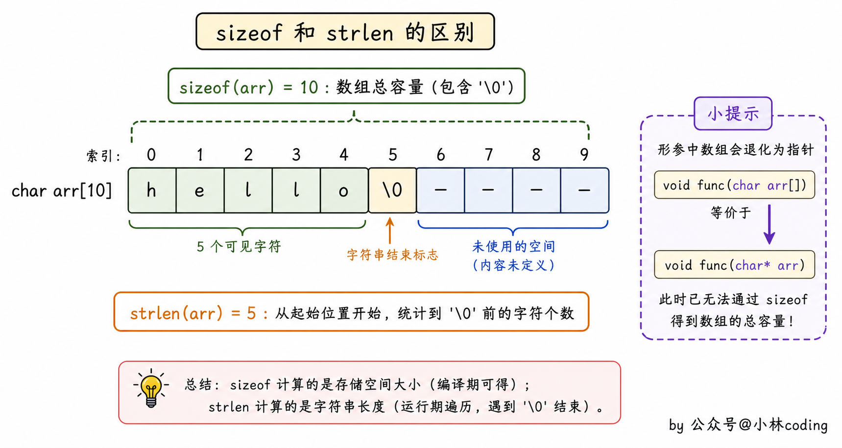sizeof 和 strlen 区别图