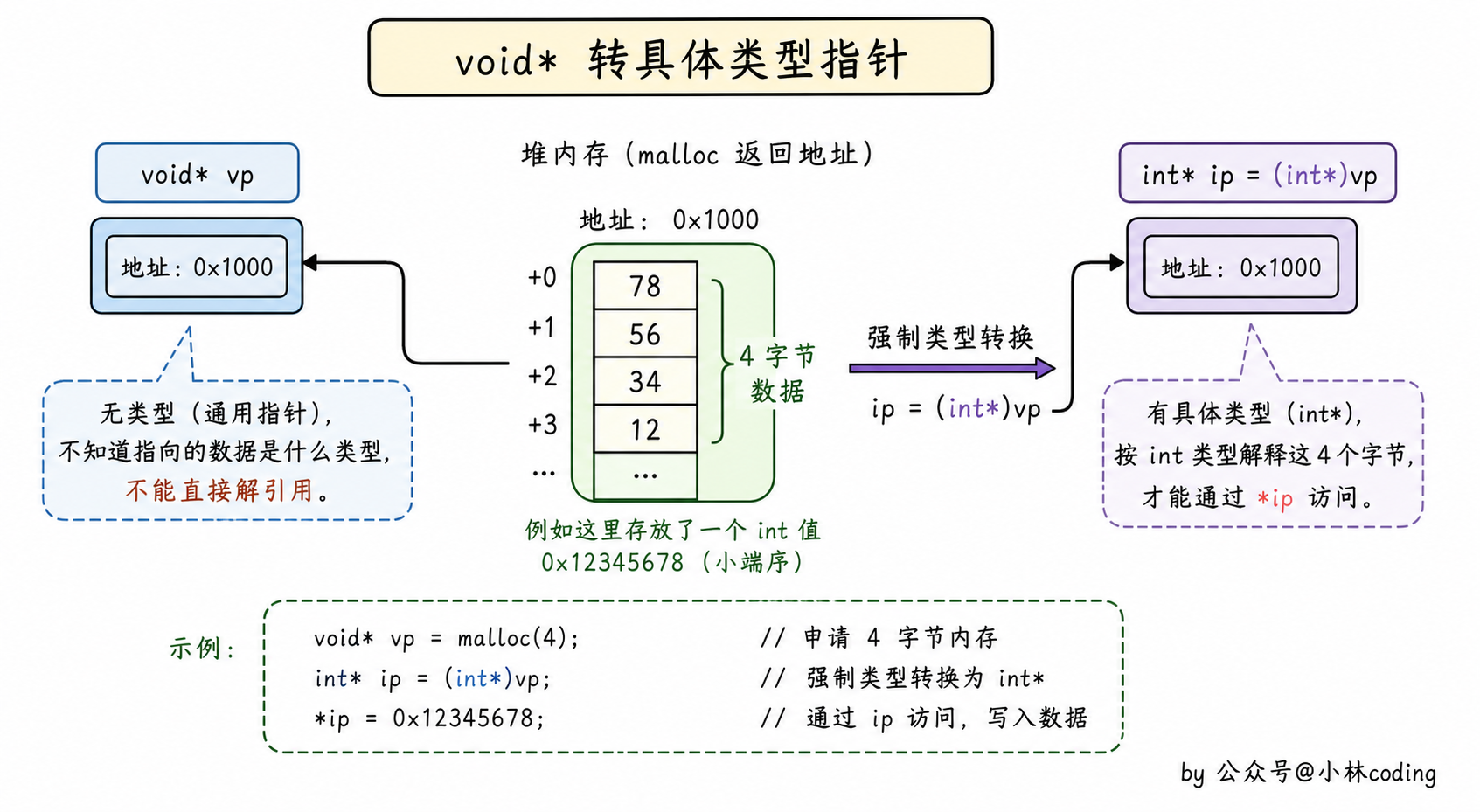 void 指针转换具体类型指针图