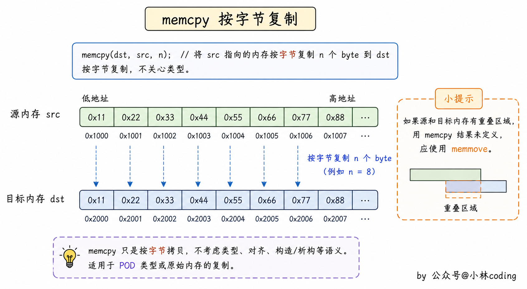 memcpy 按字节复制示意图