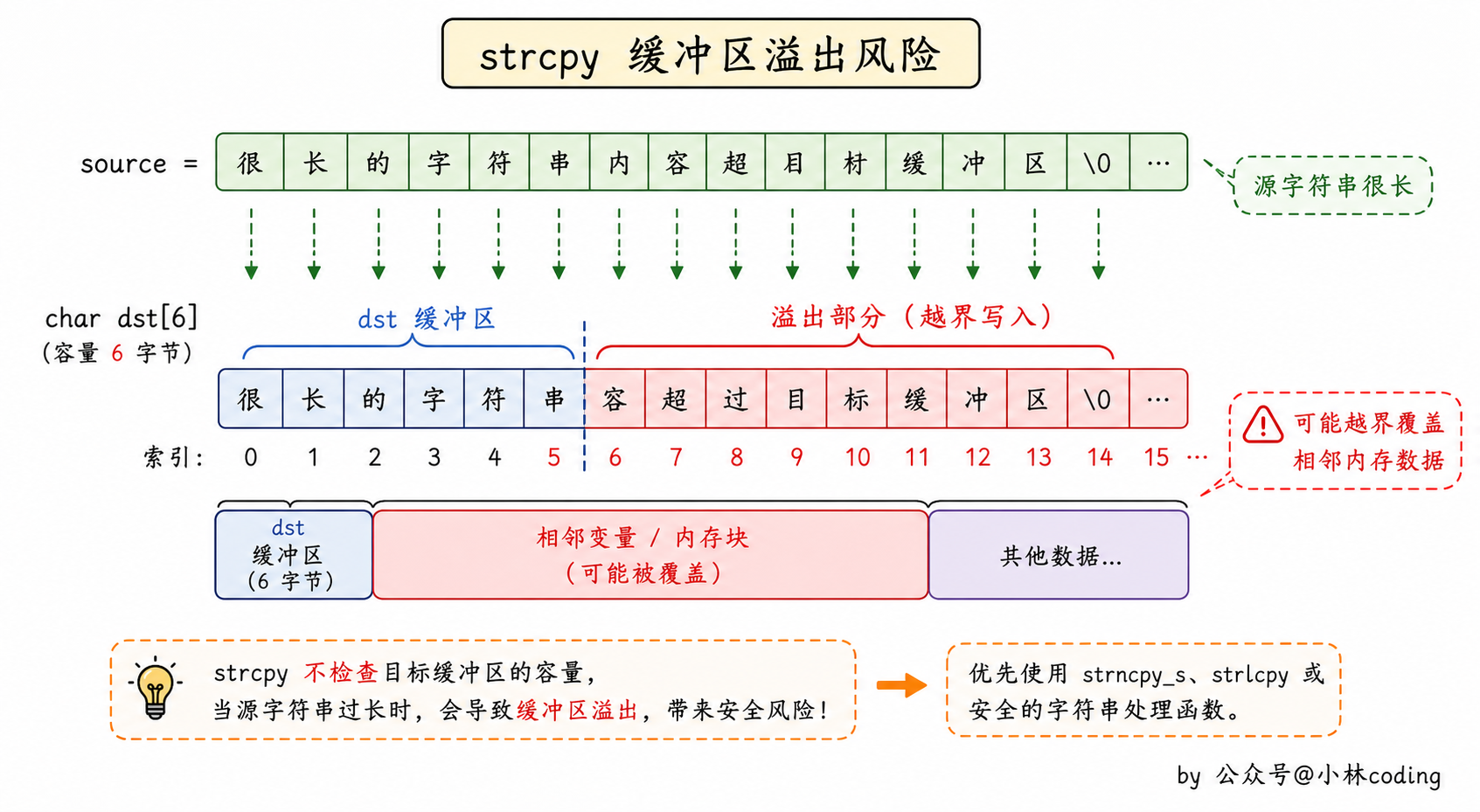 strcpy 缓冲区溢出风险图