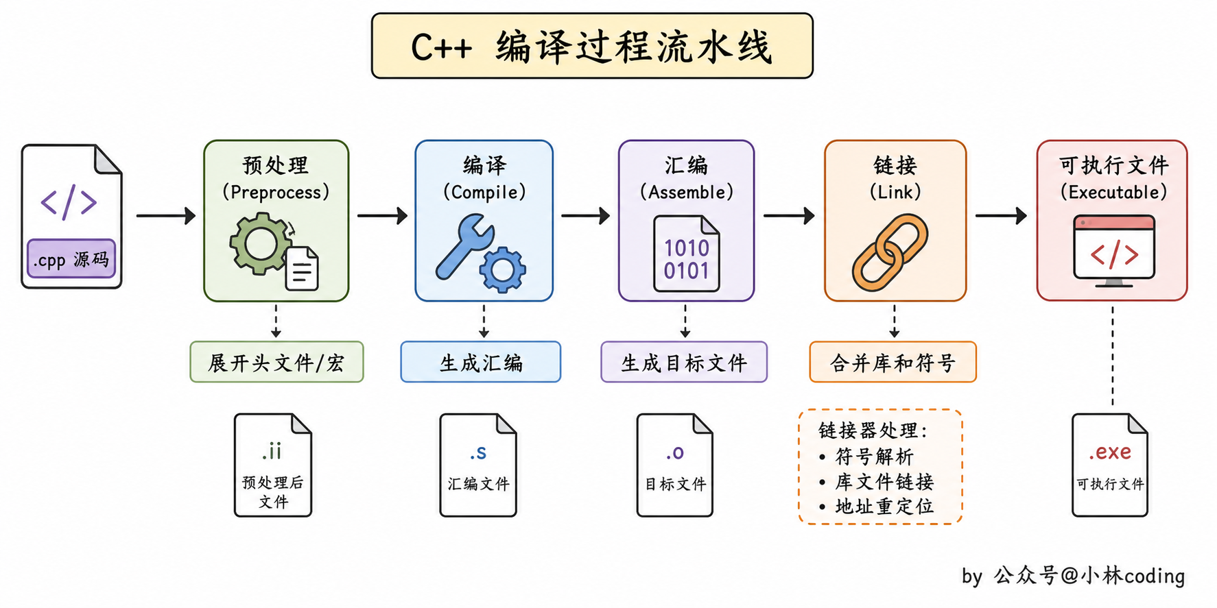 C++ 编译过程流水线图