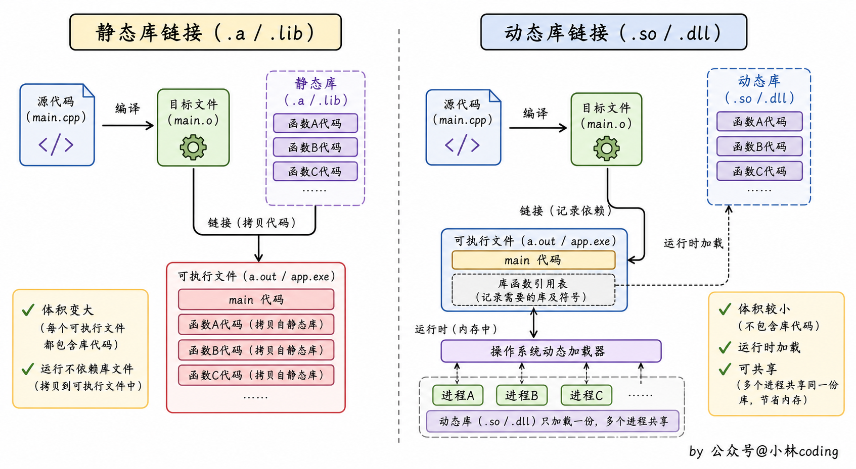 静态库和动态库链接对比图