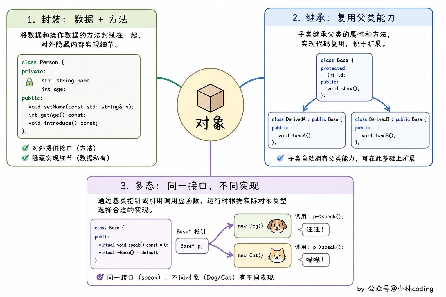 面向对象三大特性总览图