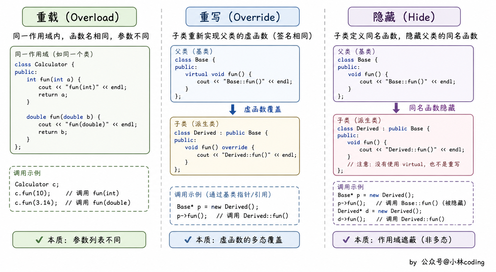 重载重写隐藏对比图