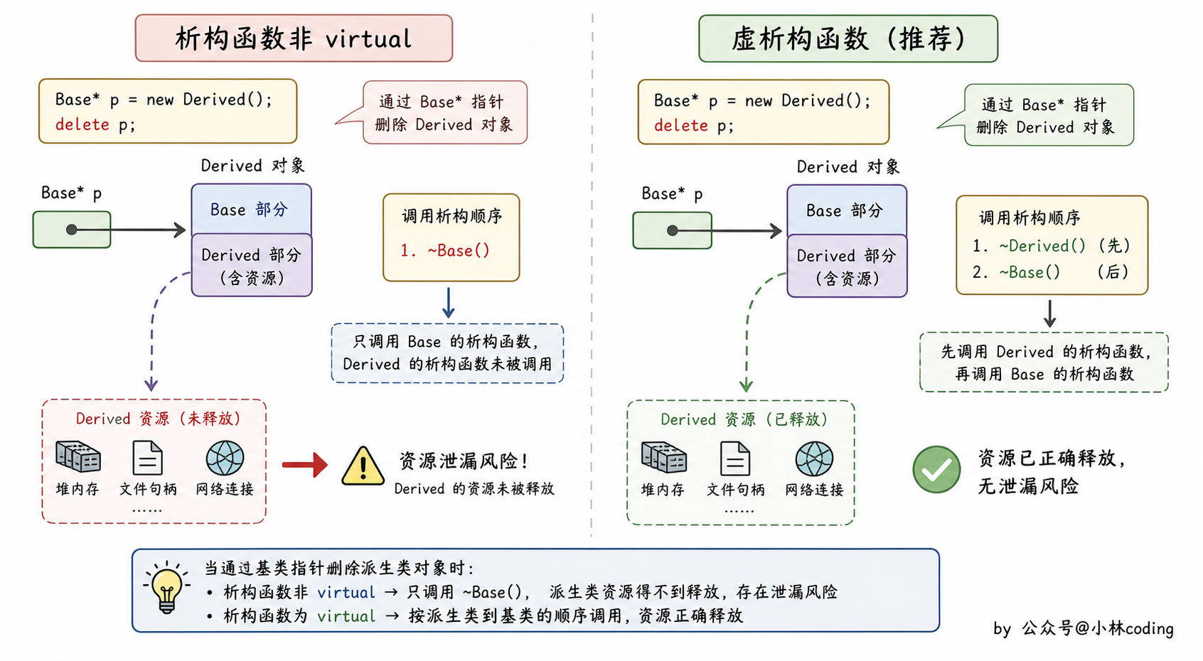 虚析构函数释放顺序图