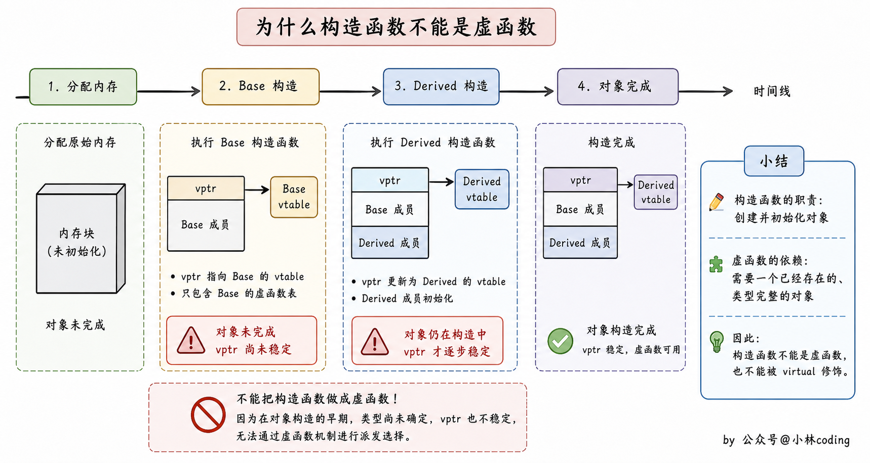构造函数不能是虚函数示意图