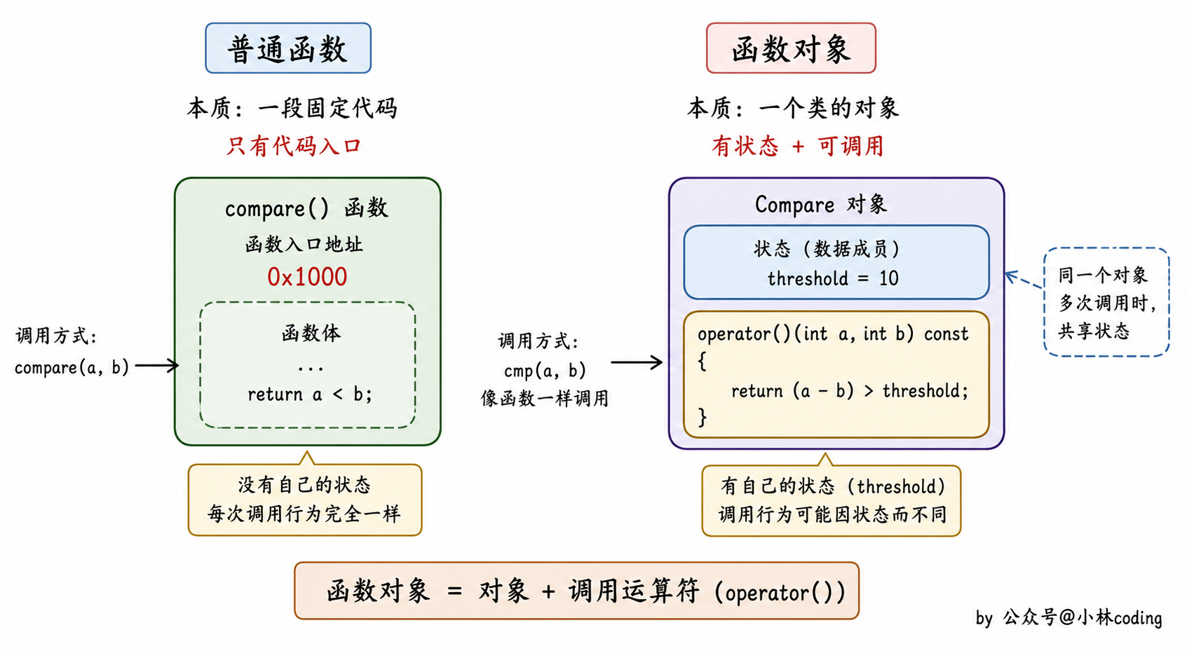 函数对象和普通函数对比图
