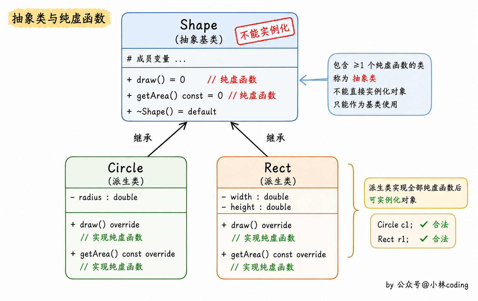 抽象类和纯虚函数示意图