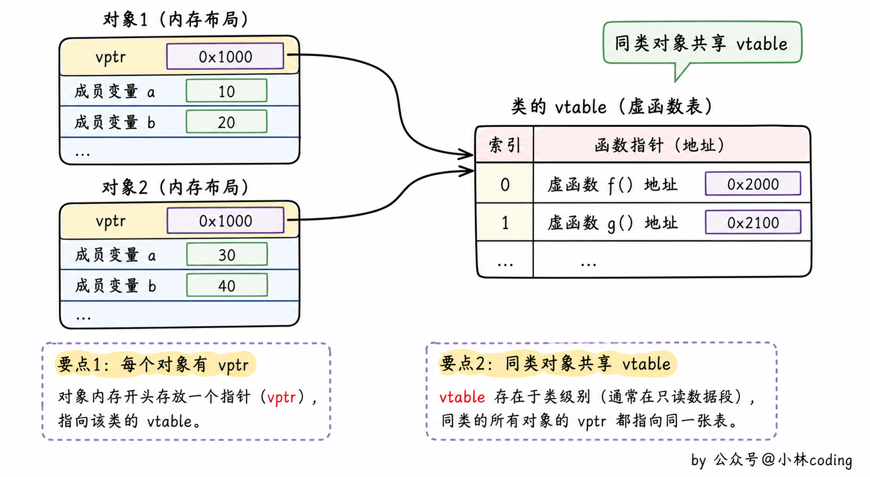 对象 vptr 与类 vtable 关系图