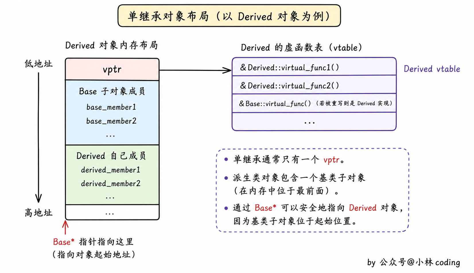 单继承对象布局图
