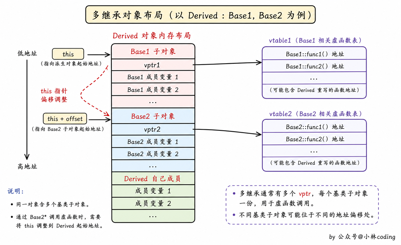 多继承对象布局图