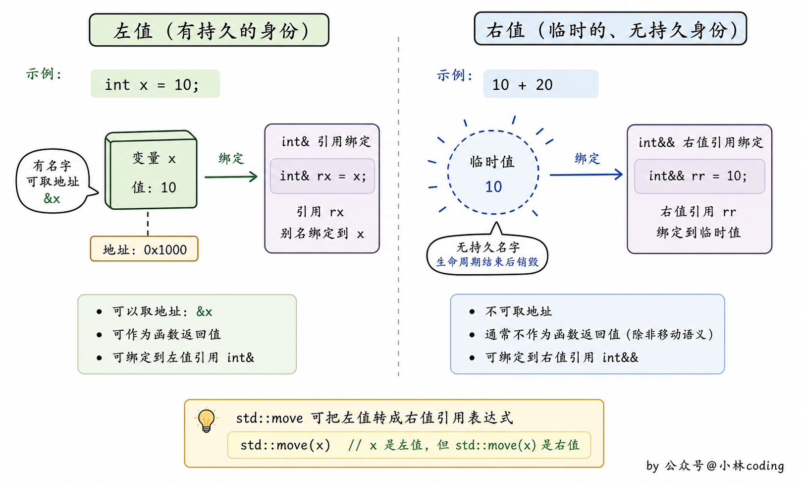 左值右值和引用绑定关系图