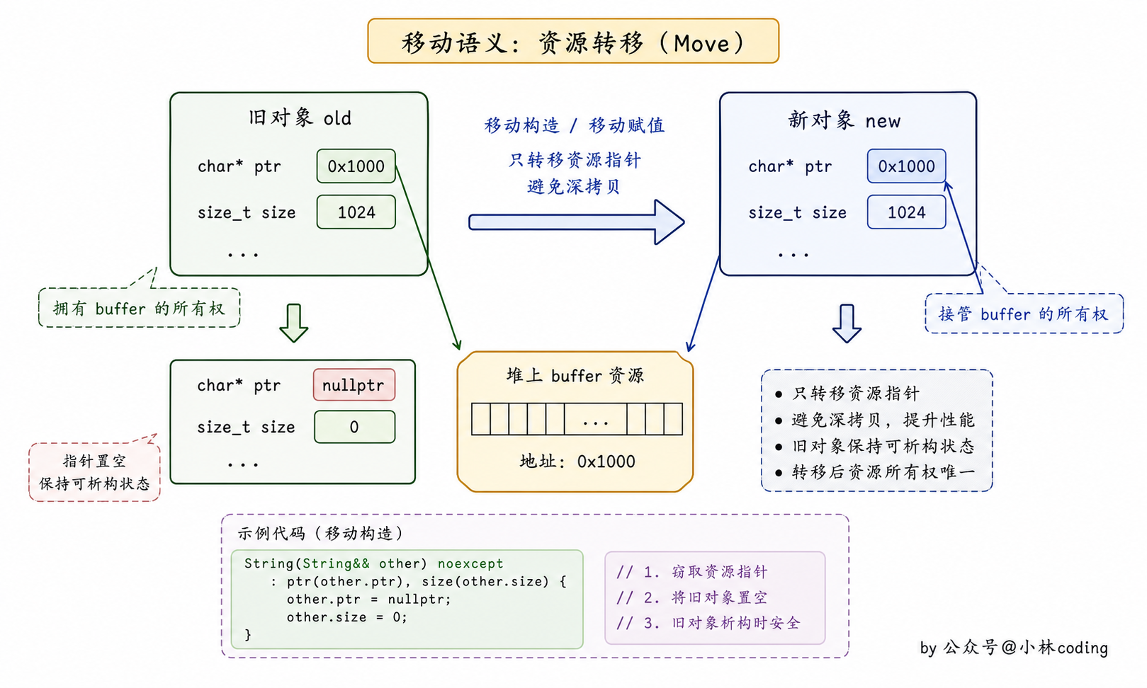 移动语义资源转移图