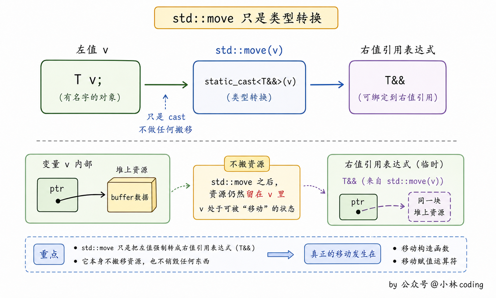 std move 类型转换示意图