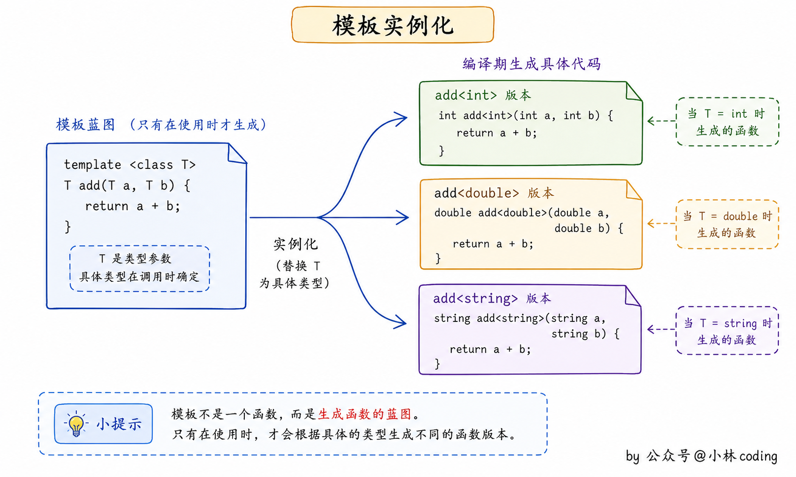 模板实例化示意图