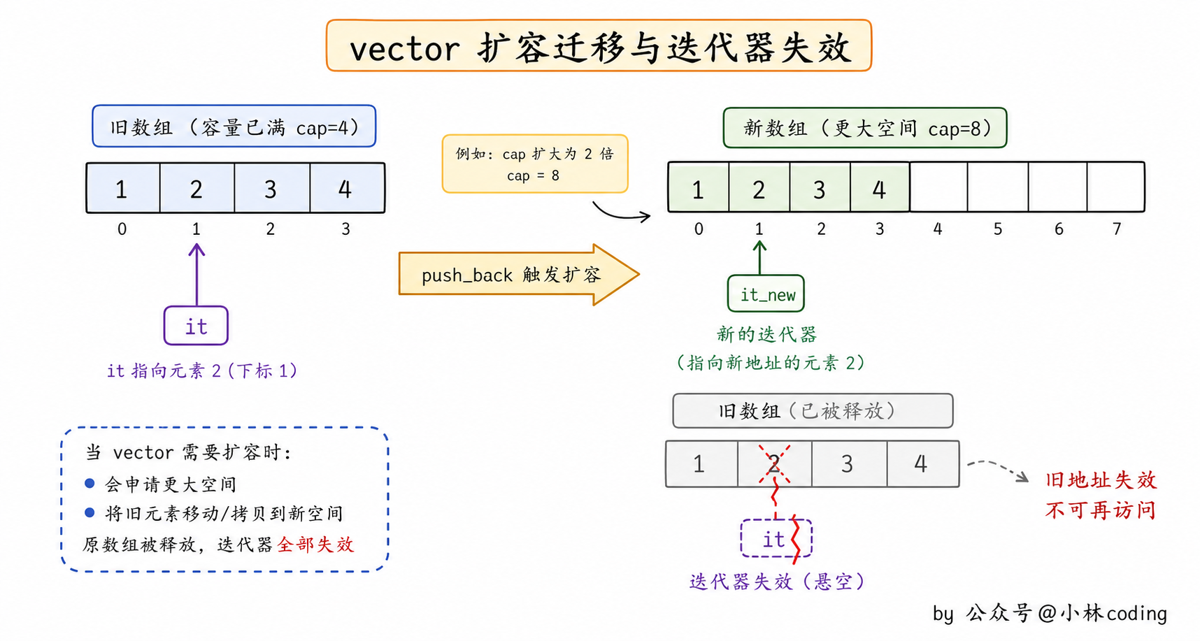 vector 扩容迁移和迭代器失效图