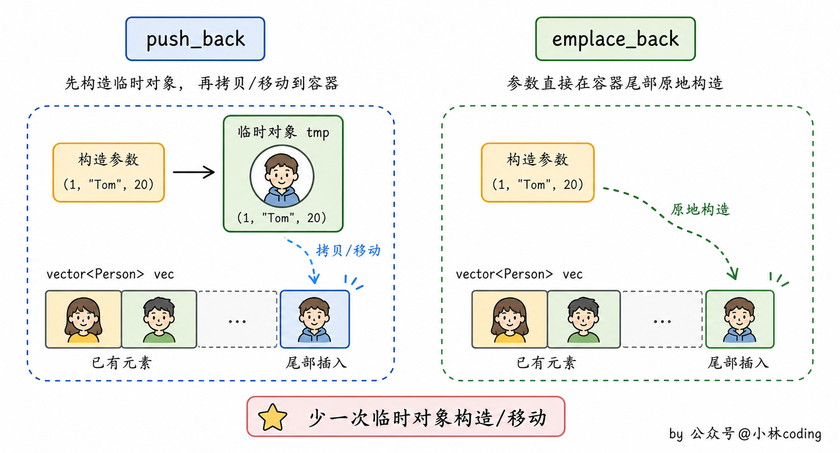 push_back 和 emplace_back 对比图