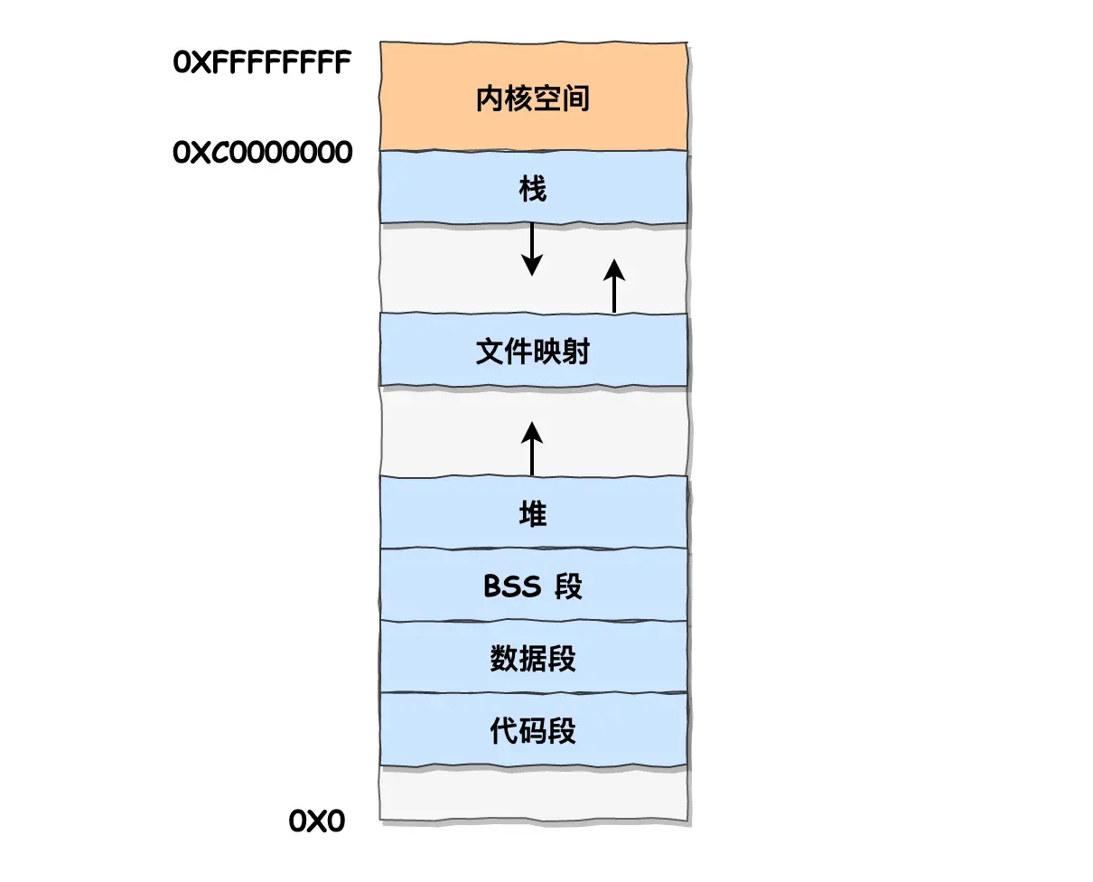 不同的内存段