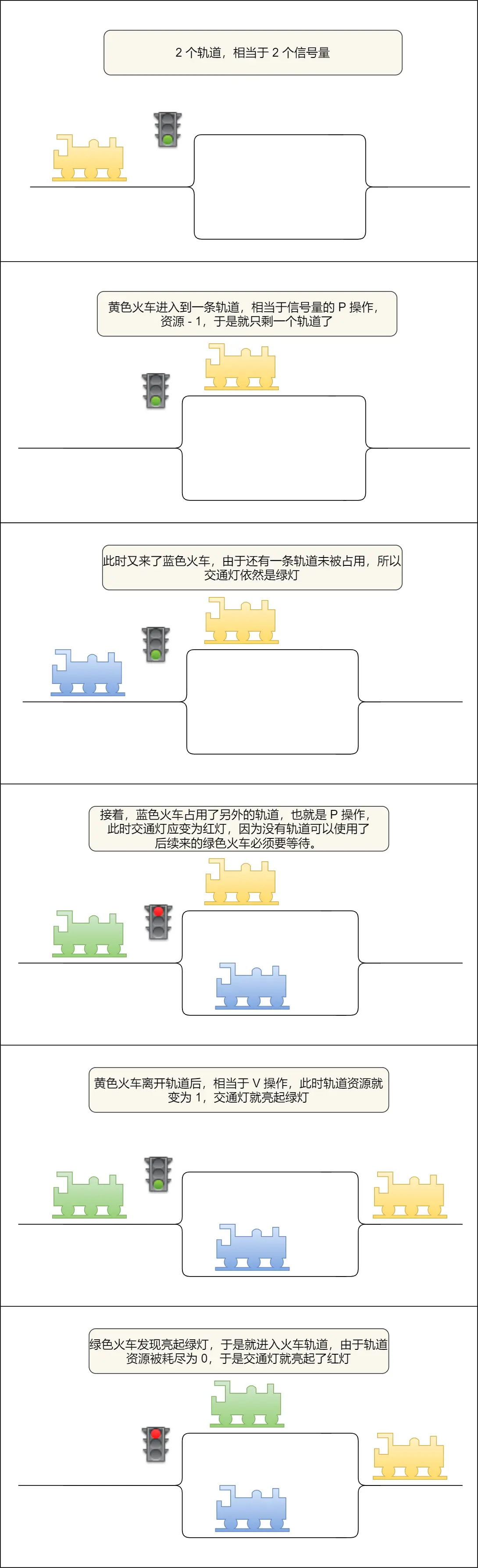 火车 PV 操作