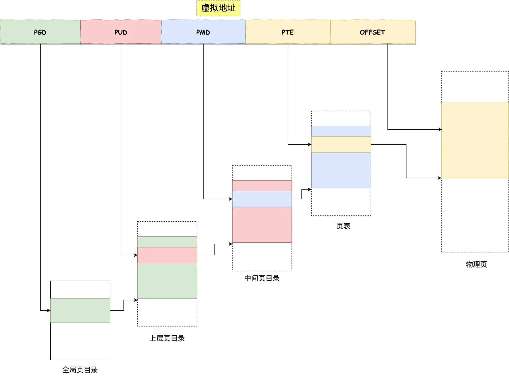 四级目录