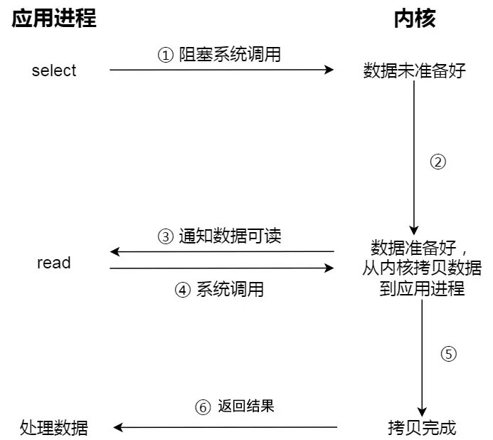 多路复用