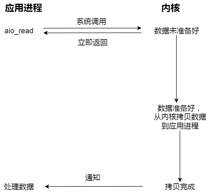 异步 IO