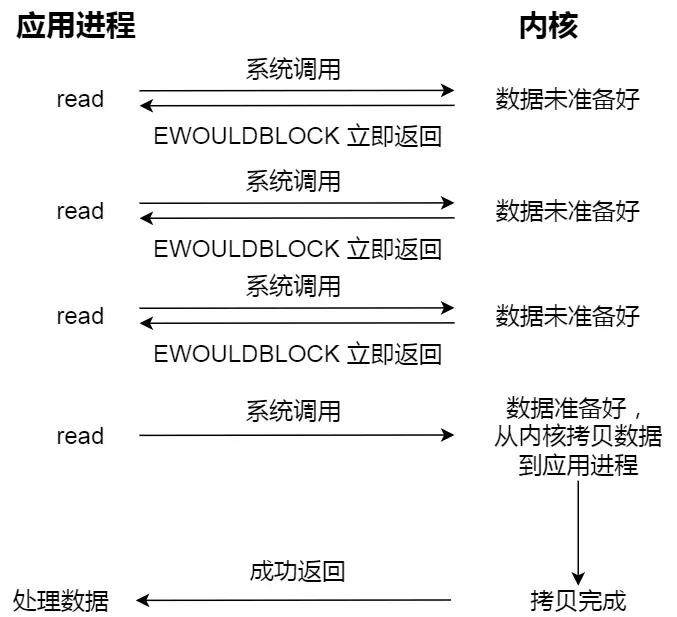 非阻塞 IO