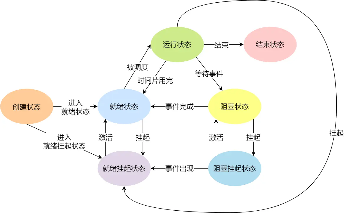 七种状态变迁