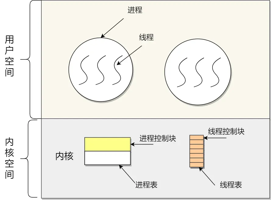 内河线程