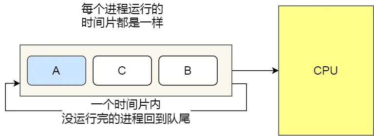 时间片轮转调度算法