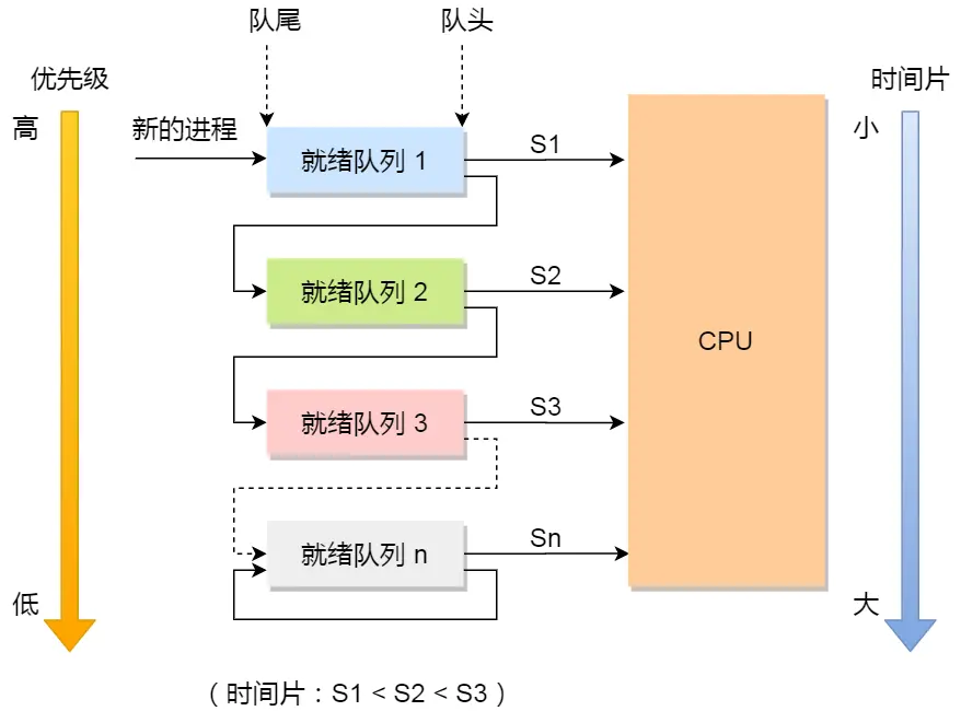 多级反馈队列调度算法