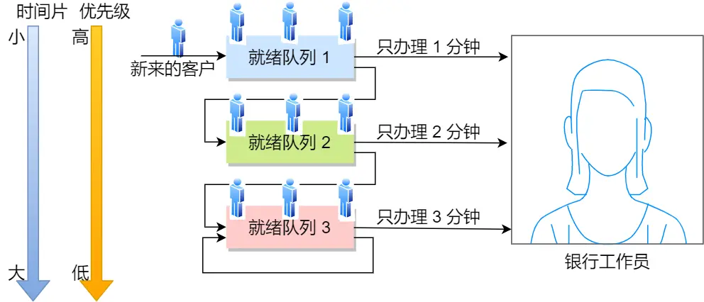 多级反馈队列