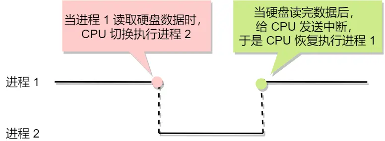 程序交替运行