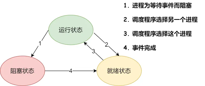 进程的状态