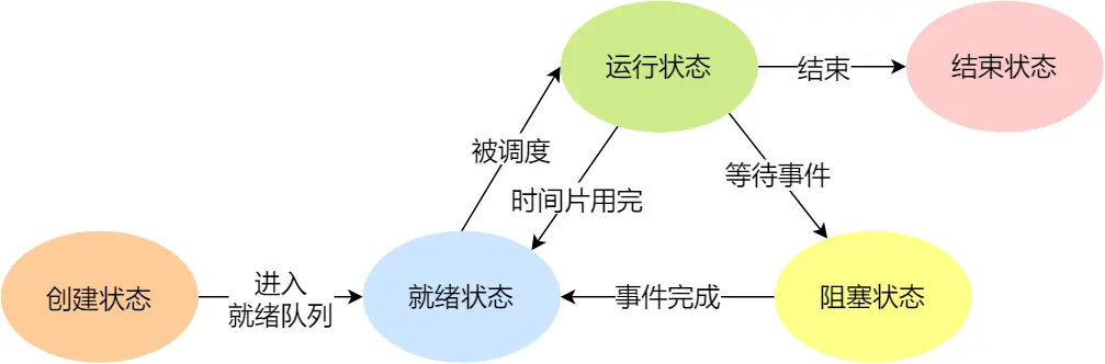 完整的 5 个状态