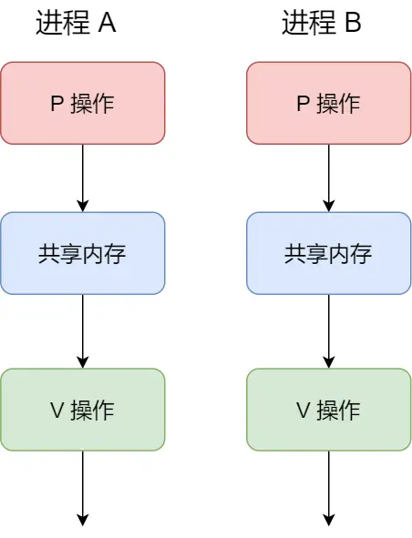 信号量