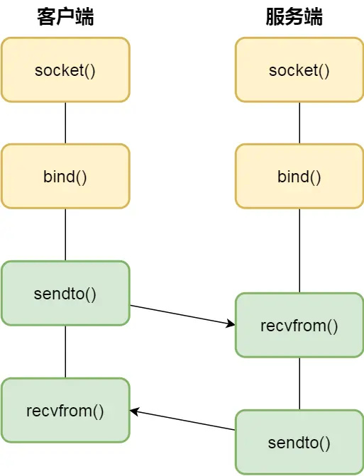 针对 UDP 协议通信的 socket 编程模型