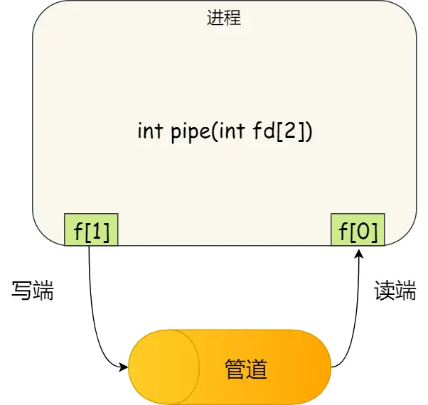 管道