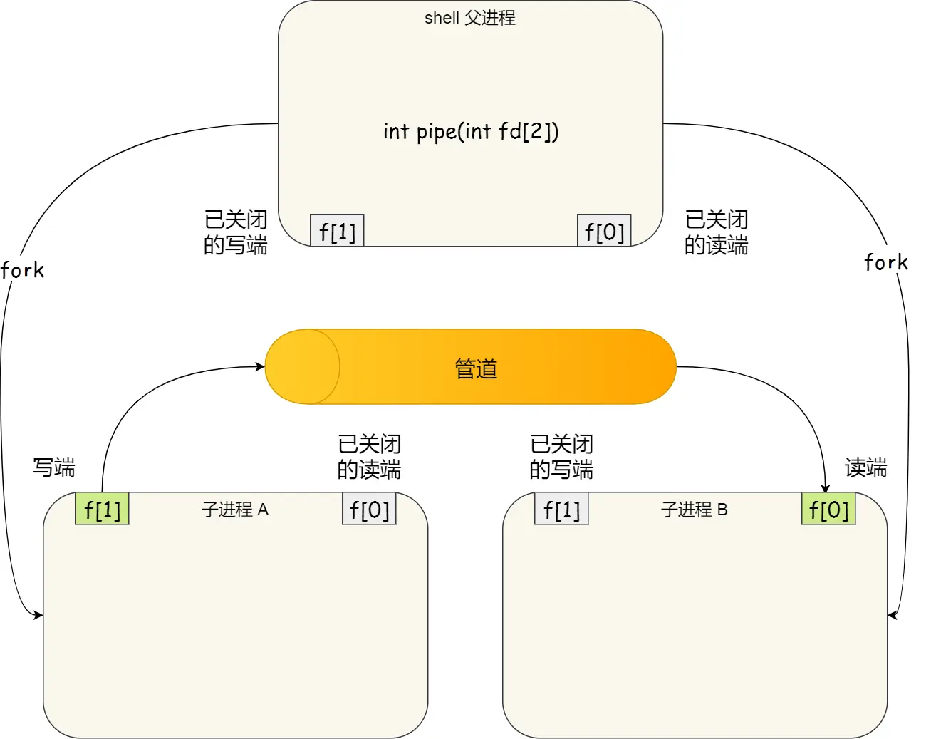 shell 进程