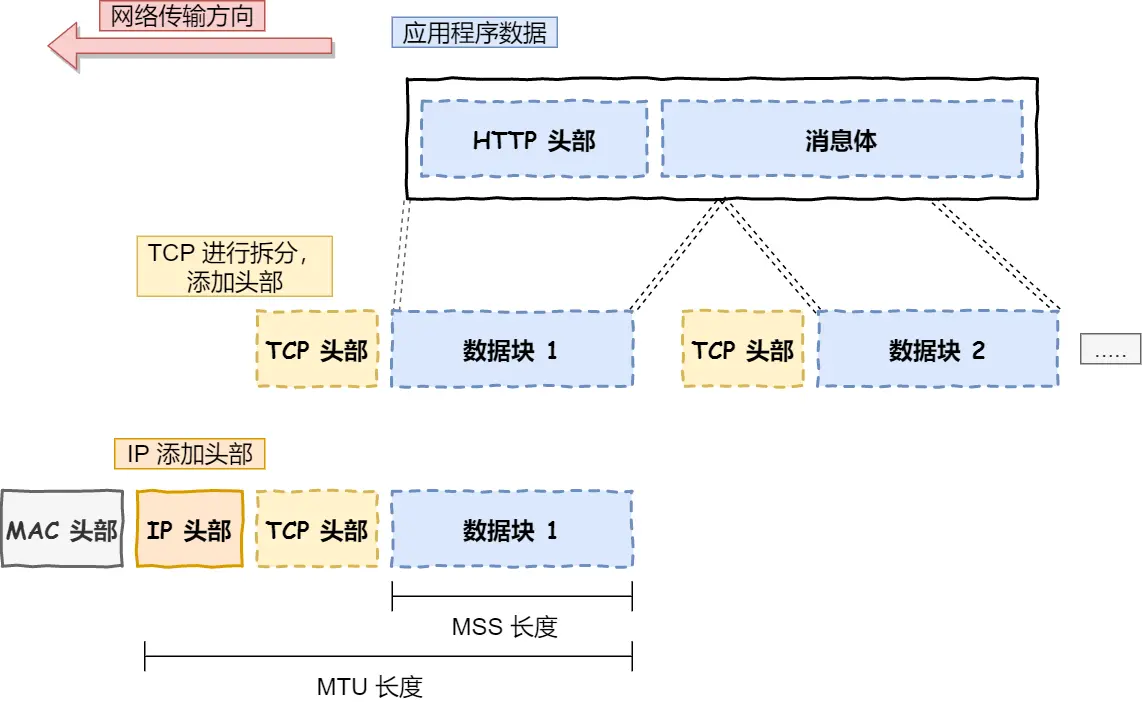 拆分+TCP 头