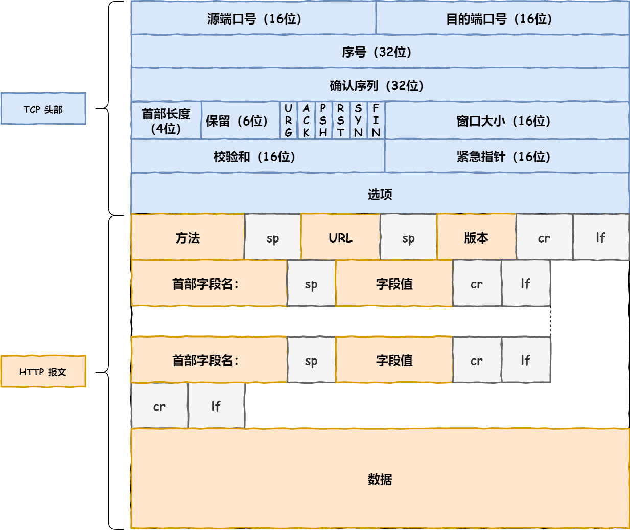 报文生成