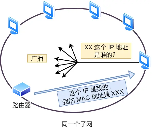 接入过程