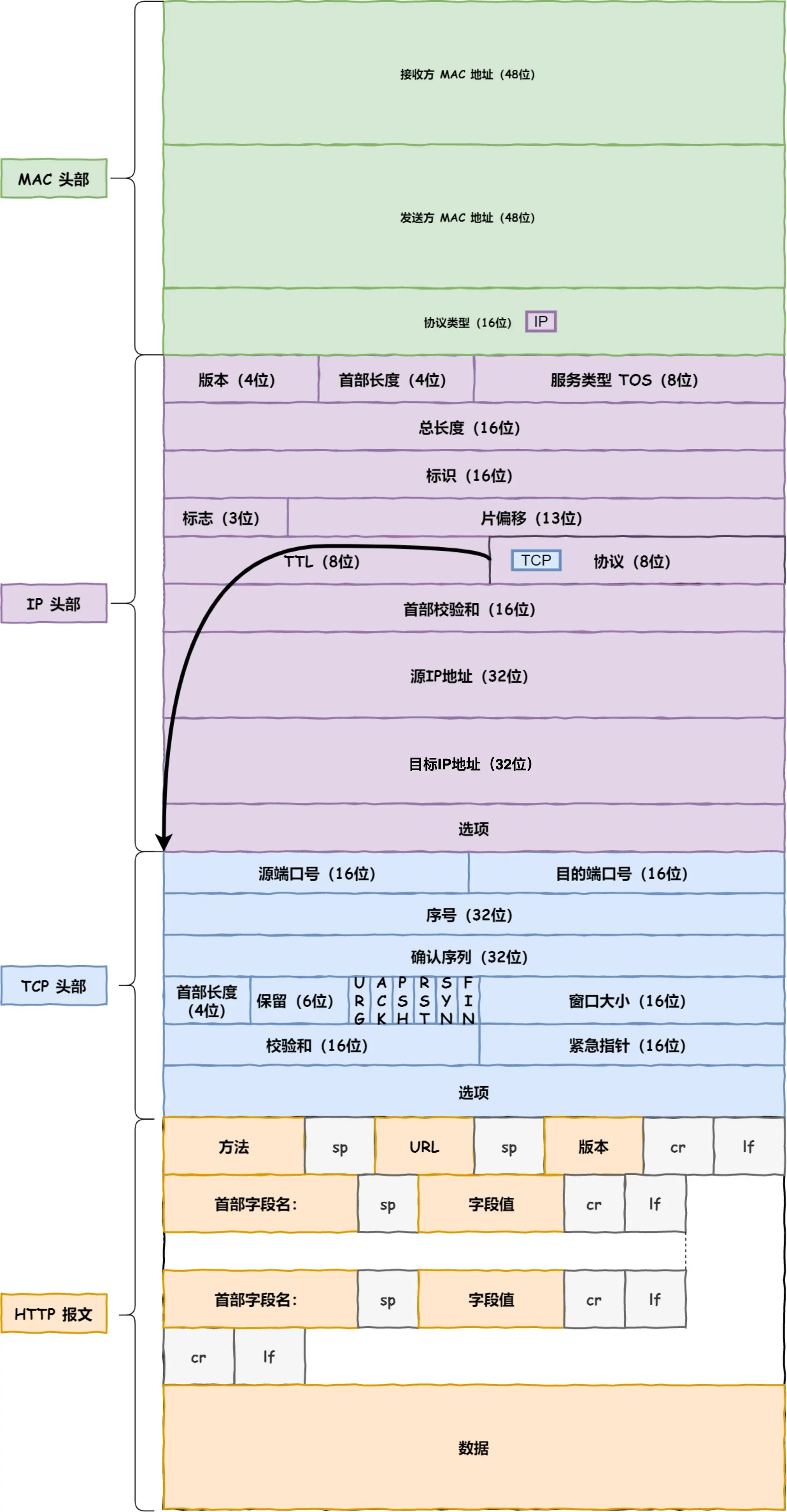 MAC 报文