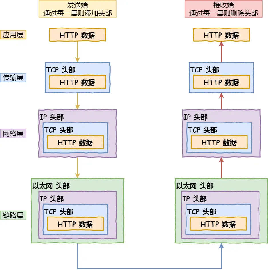 收取数据